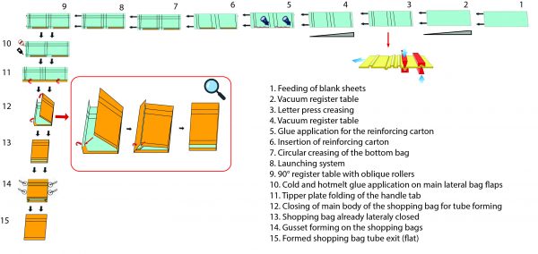Shopping bag tube making machine-process