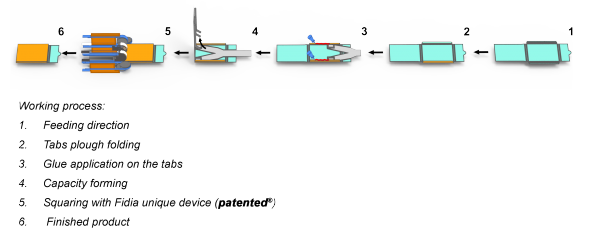 3D - Capacity forming unit